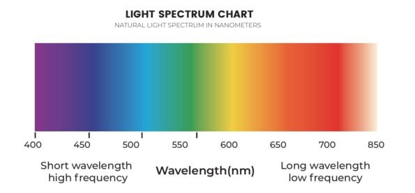 Natural Light chart showing light spectrum in nanometres and all colours which blend into one another