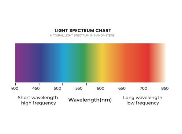 Natural Light chart showing light spectrum in nanometres and all colours which blend into one another